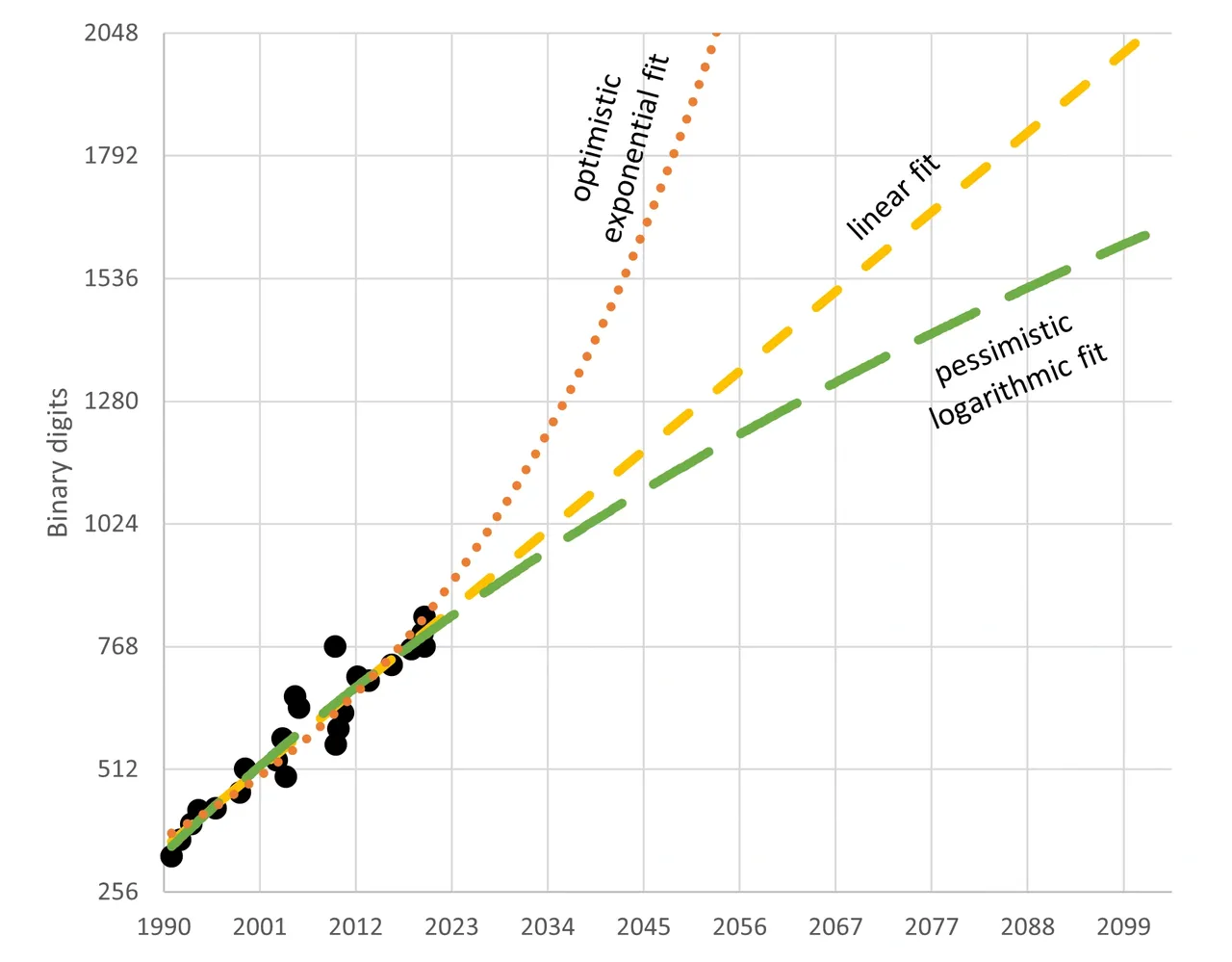 Possible projections over time for breaking RSA (factoring) at various difficulties with classical computers. Classically, the Bitcoin curve is more difficult than RSA-2048. Quantum computers will manifest as a sharp crossover at the onset of the 2030s.