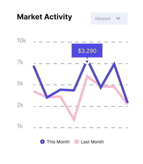 Market activity